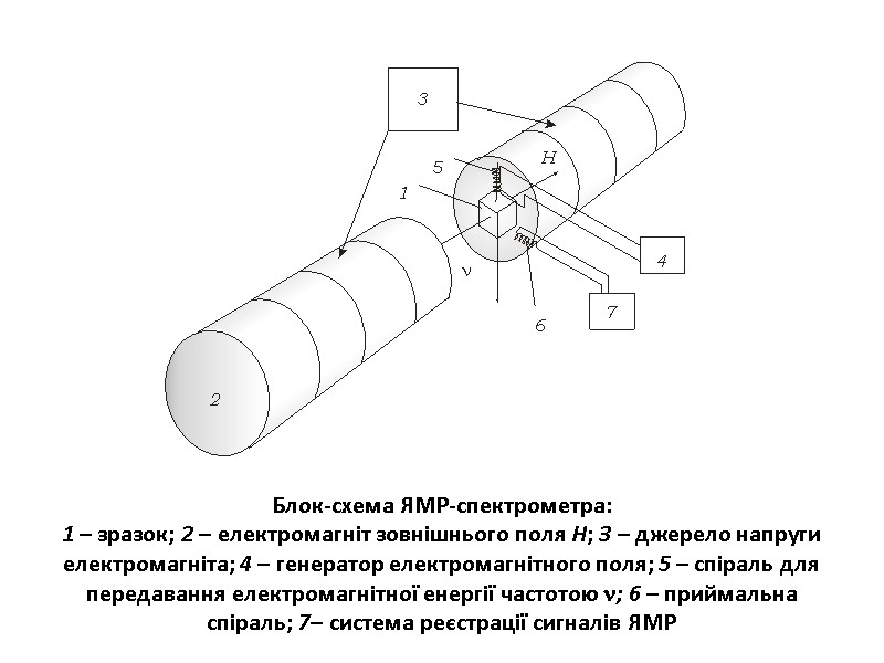 Блок-схема ЯМР-спектрометра: 1 – зразок; 2 – електромагніт зовнішнього поля Н; 3 – джерело